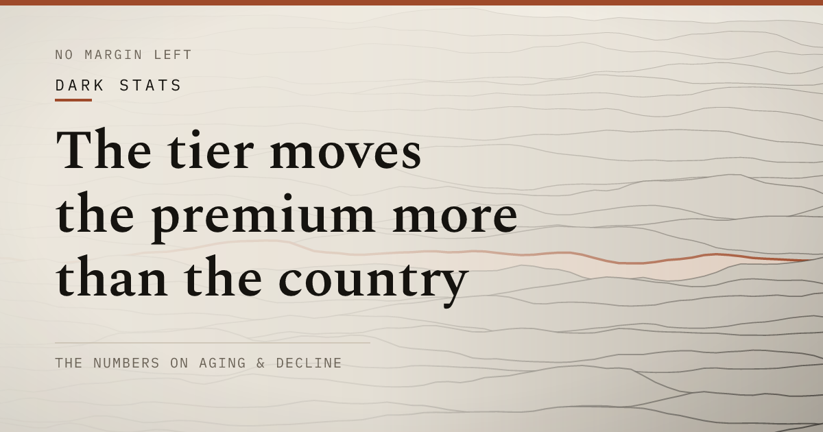 The tier moves the premium more than the country