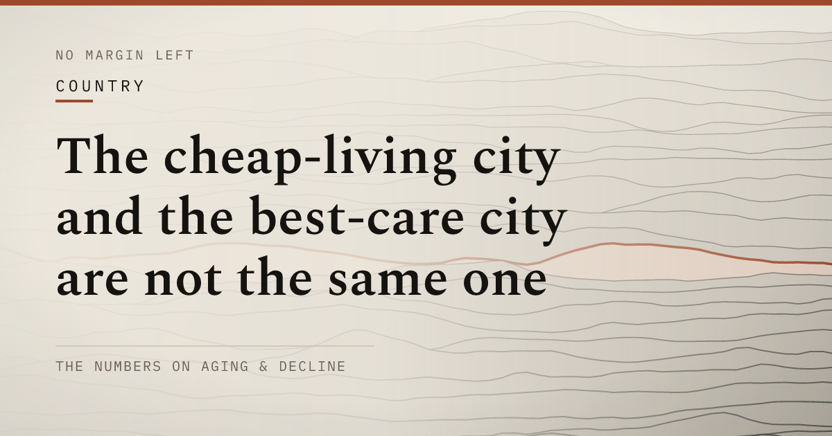 The cheap-living city and the best-care city are not the same one