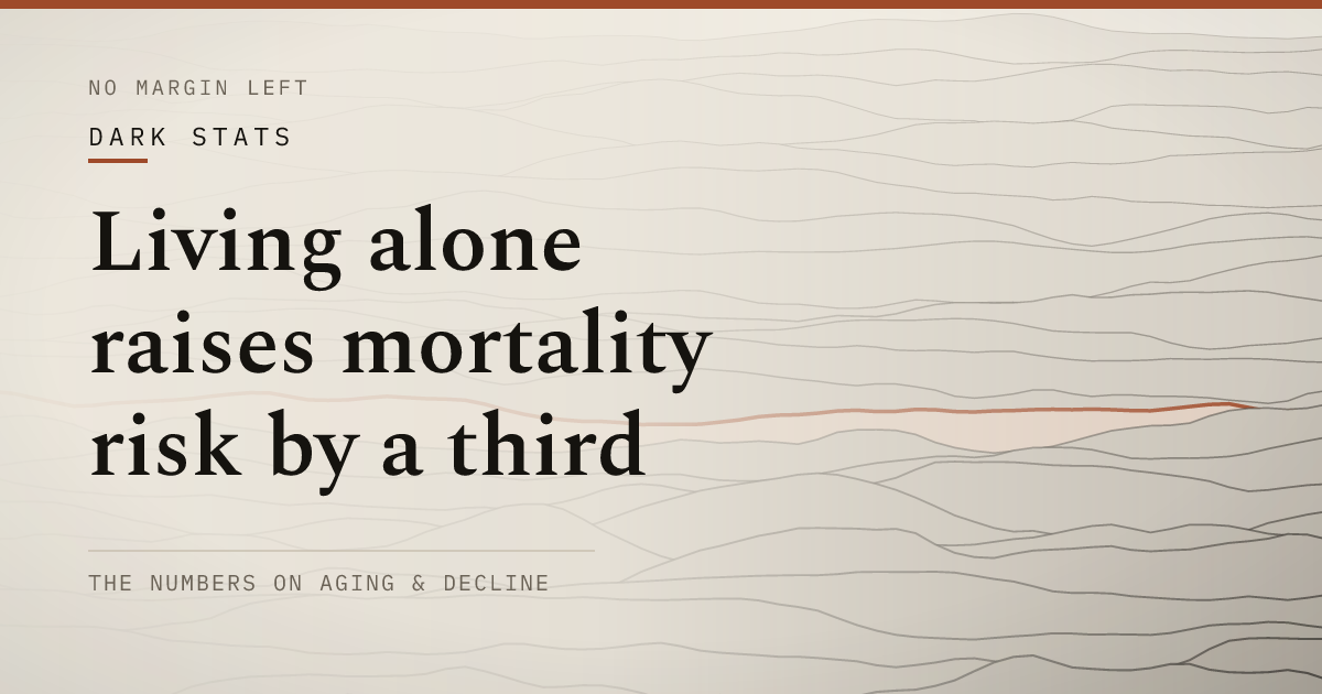 Living alone raises mortality risk by a third