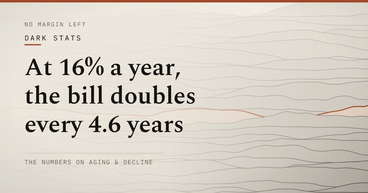 At 16% a year, the bill doubles every 4.6 years