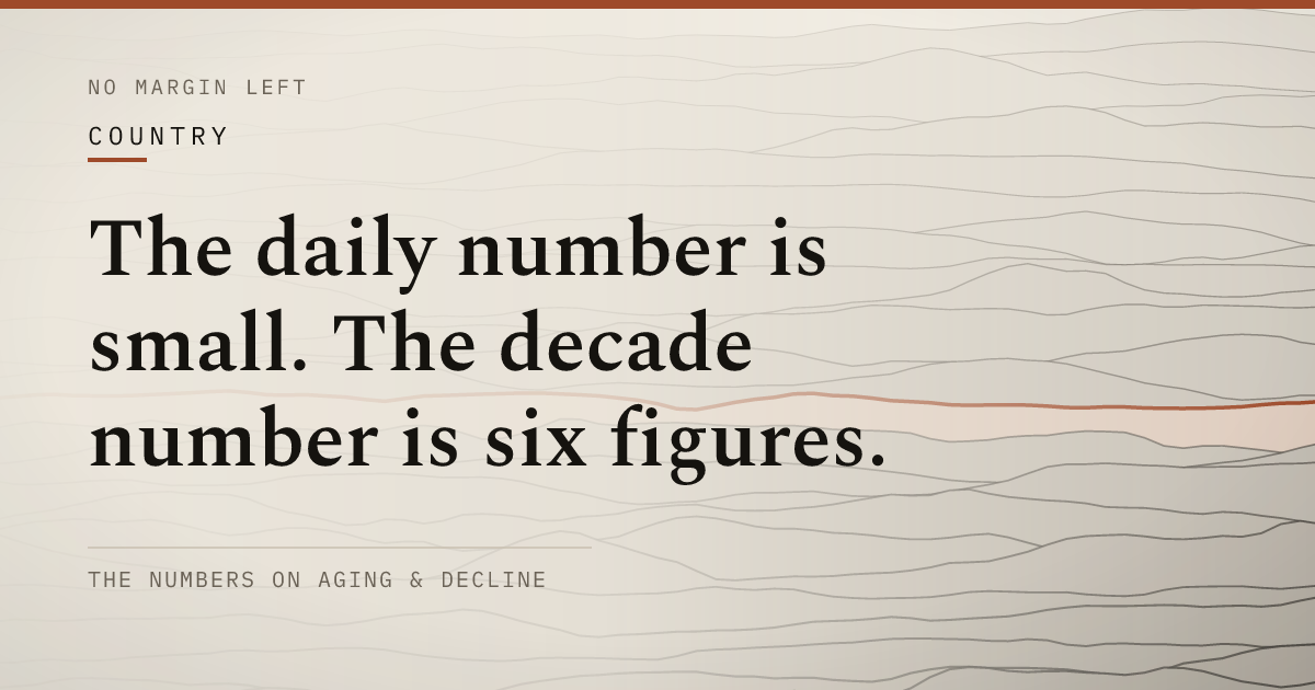 The daily number is small. The decade number is six figures.