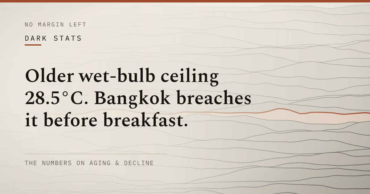Older wet-bulb ceiling 28.5°C. Bangkok breaches it before breakfast.