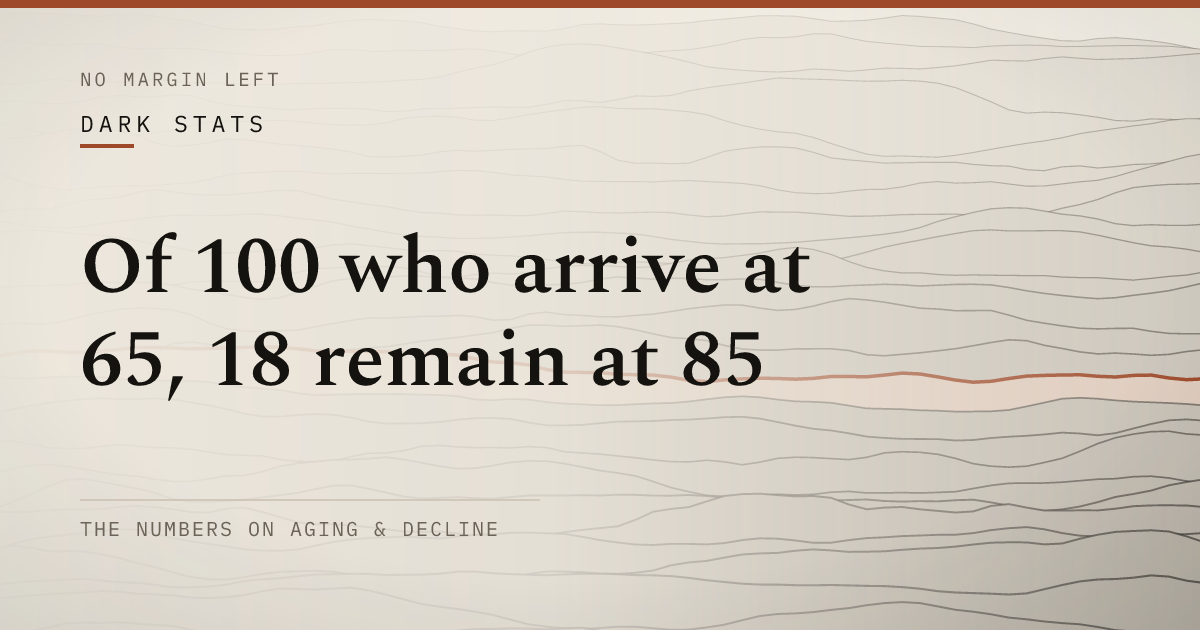 Of 100 who arrive at 65, 18 remain at 85