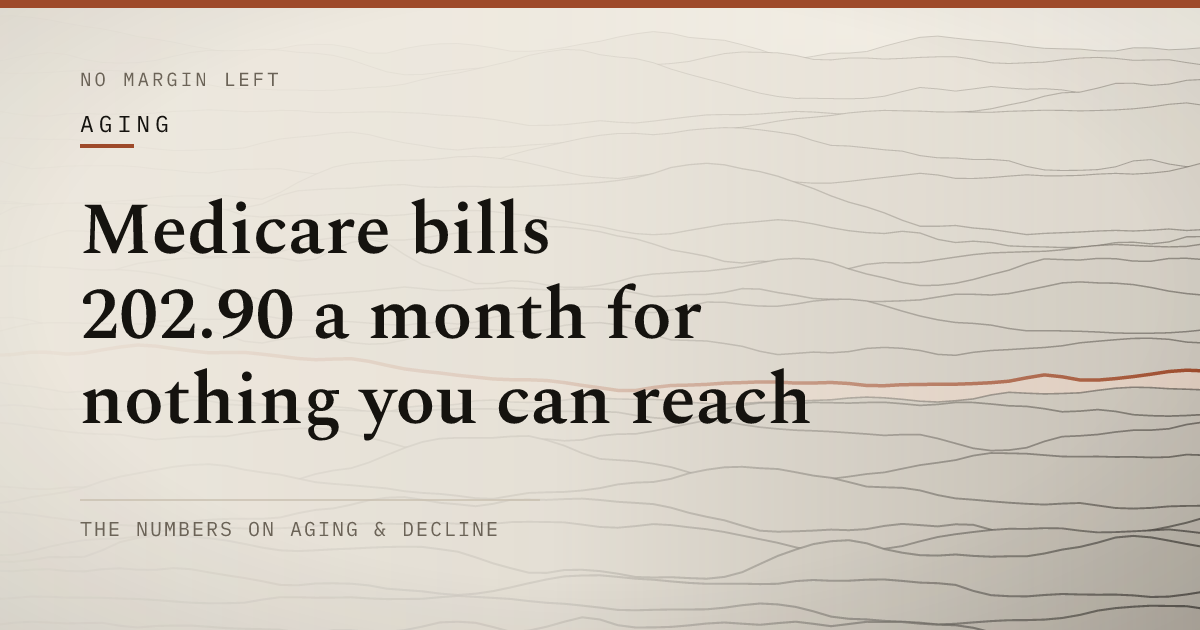 Medicare bills 202.90 a month for nothing you can reach